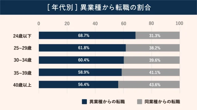 異業種からの転職の割合