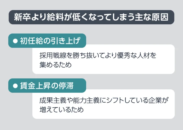 新卒より給料が低くなってしまう主な原因