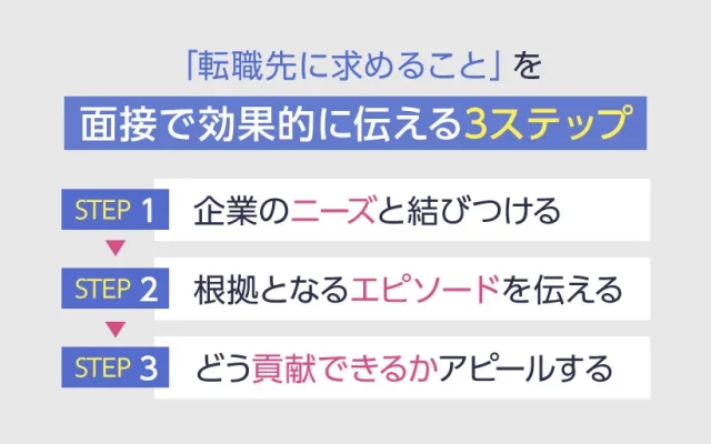 「転職先に求めること」を面接で効果的に伝える3ステップ