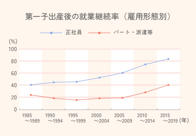 第一子出産後の就業継続率（雇用形態別）