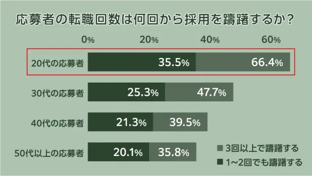 応募者の転職回数は何回から採用を躊躇するか？