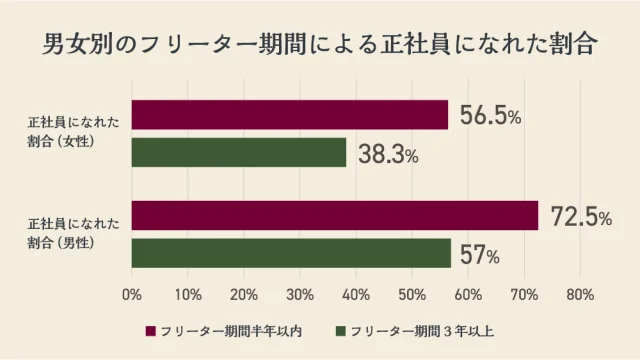 男女別のフリーター期間による正社員になれた割合