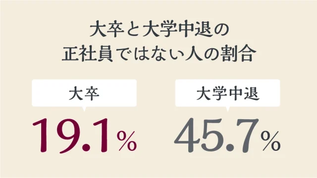 大卒と大学中退の正社員ではない人の割合