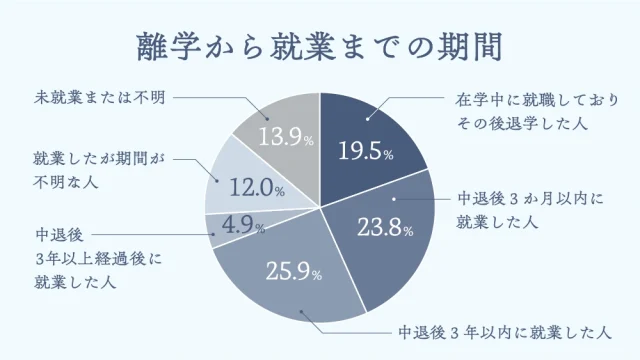 離学から就業までの期間