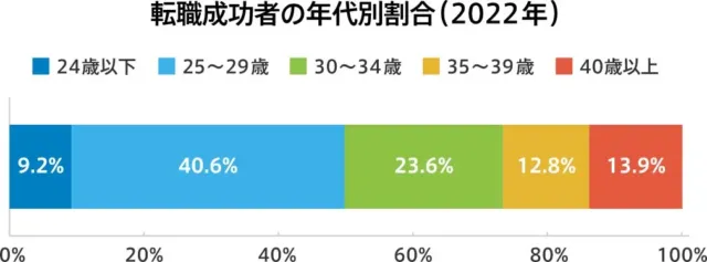 doda「転職成功者の平均年齢調査」