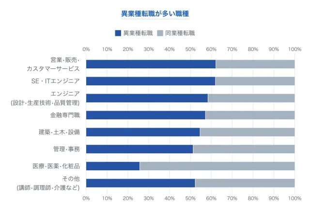リクルートエージェント「異業種転職の実態調査」