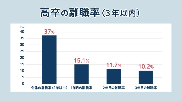 高卒の離職率（3年以内）