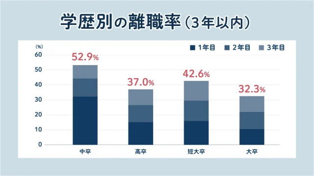 学歴別の離職率（3年以内）