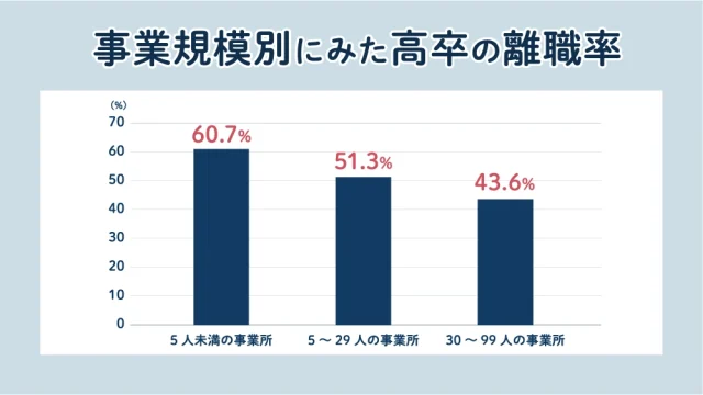 事業規模別にみた高卒の離職率