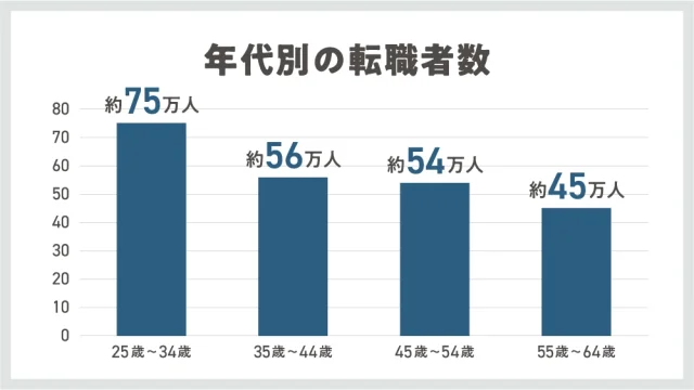 年代別の転職者数