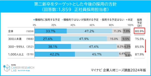 株式会社マイナビ「企業人材ニーズ調査2024年版」