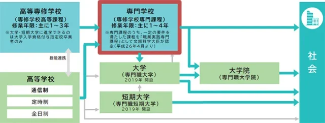 文部科学省「専修学校＃知る専」