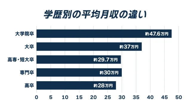 学歴別の平均月収の違い