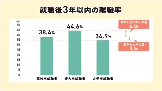 就職後3年以内の離職率