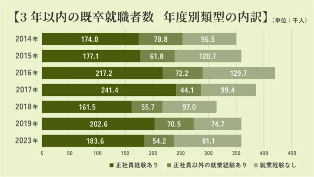 3年以内の既卒就職者数　年度別類型の内訳