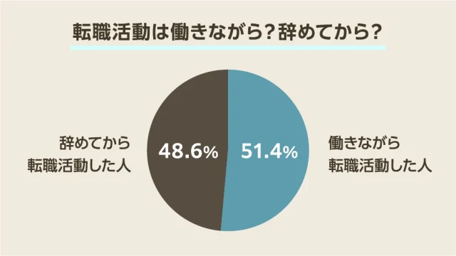 転職活動は働きながら？辞めてから？