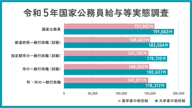 令和5年国家公務員給与等実態調査