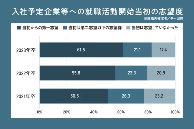 就職みらい研究所「就職白書2023～就職活動・採用活動の振り返りと今後の見通し（冊子版PDF）～」