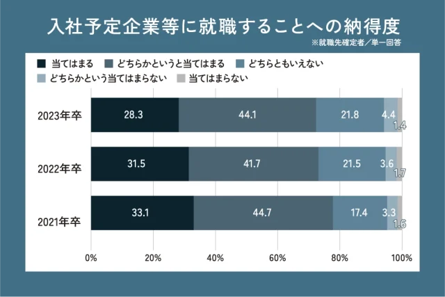 入社予定企業に就職することへの納得度