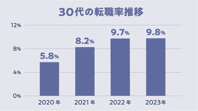 30代の転職率推移