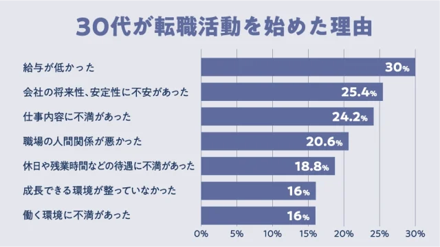 30代が転職活動を始めた理由