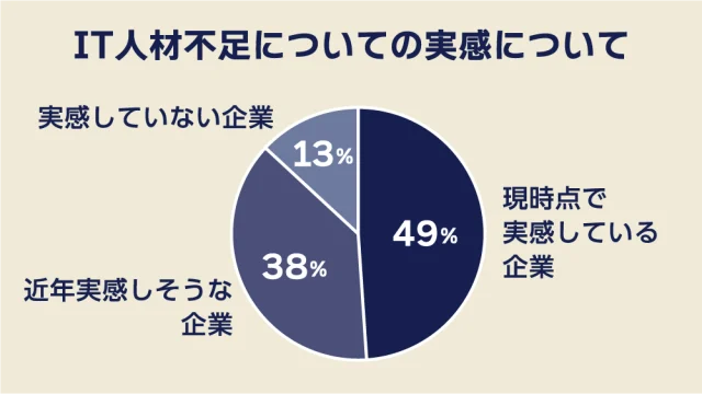 IT人材不足についての実感について