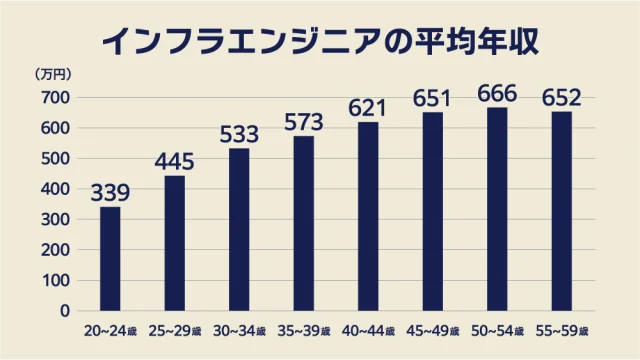 インフラエンジニアの平均年収