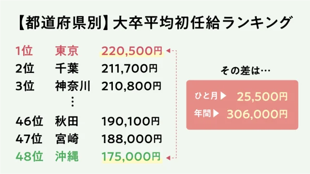 【都道府県別】大卒平均初任給ランキング