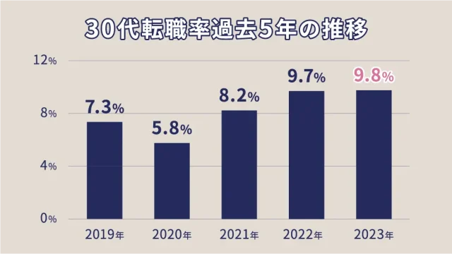 30代転職率過去5年の推移
