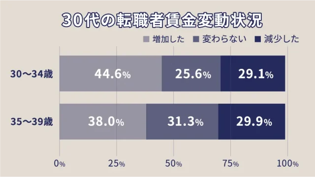 30代の転職者賃金変動状況