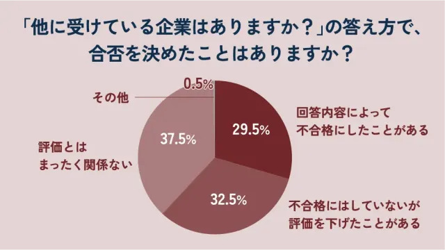 「他に受けている企業はありますか?」という質問の答え方で、合否を決めたことはありますか?