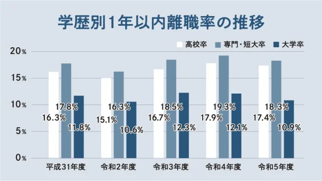 学歴別1年以内離職率の推移