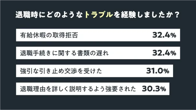 退職時にどのようなトラブルを経験しましたか?