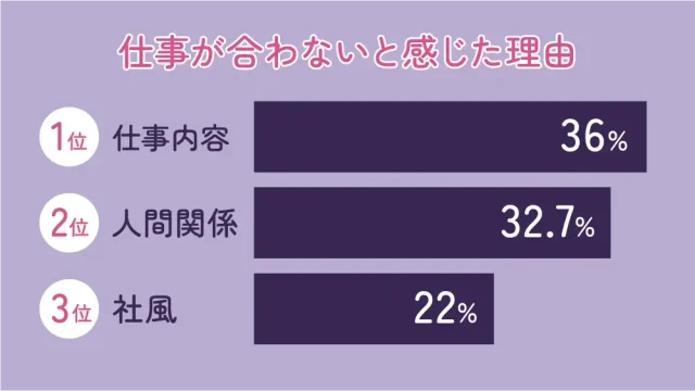 仕事が合わないと感じた理由