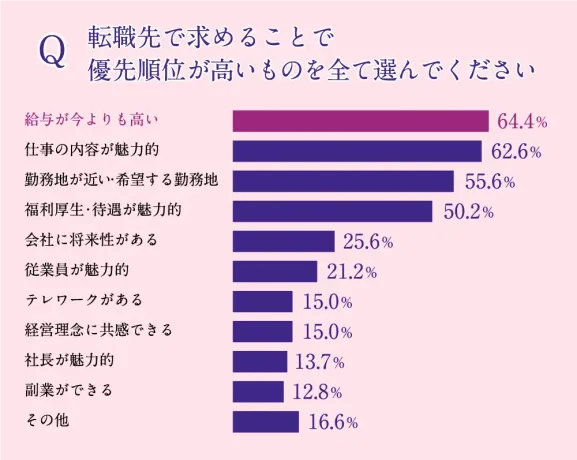 転職先で求めることで優先順位が高いものを全て選んでください