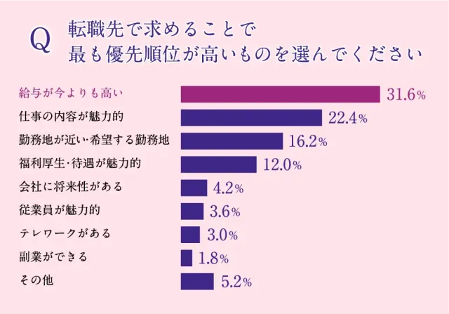 転職先で求めることで最も優先順位が高いものを選んでください