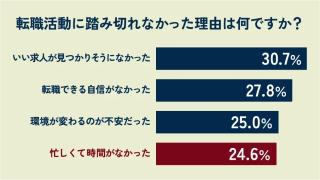 転職活動に踏み切れなかった理由は何ですか?