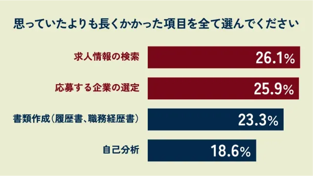 思っていたよりも長くかかった項目を全て選んでください