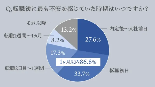 転職後に最も不安を感じていた時期はいつですか?