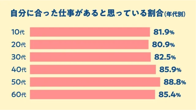 自分に合った仕事があると思っている割合（年代別）
