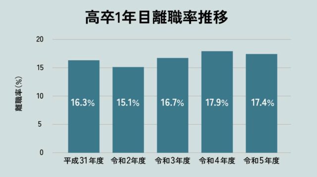 高卒1年目離職率推移
