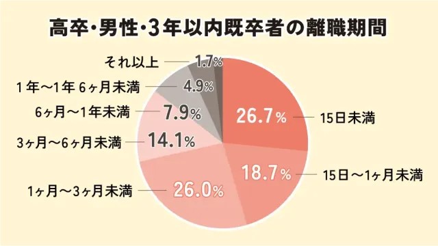 高卒・男性・3年以内既卒者の離職期間