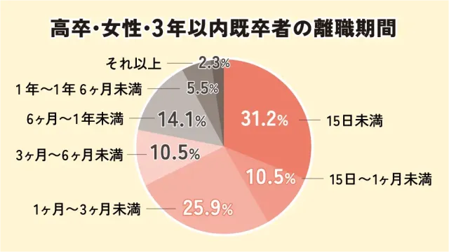 高卒・女性・3年以内既卒者の離職期間
