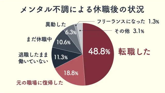 メンタル不調による休職後の状況