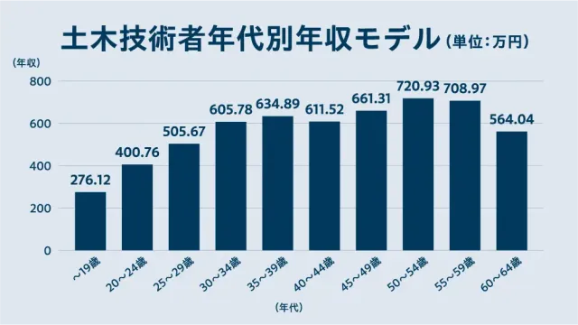 土木技術者年代別年収モデル