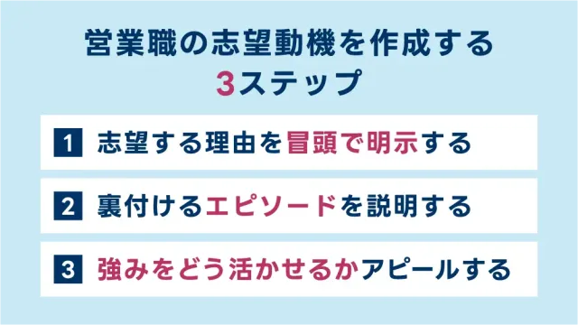 営業職の志望動機を作成する3ステップ
