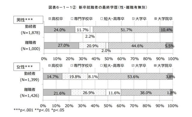 独立行政法人　労働政策研究・研修機構「若年者の初職における経験と  若年正社員の離職状況―第３回若年者の能力開発と職場への定着に関する調査―」