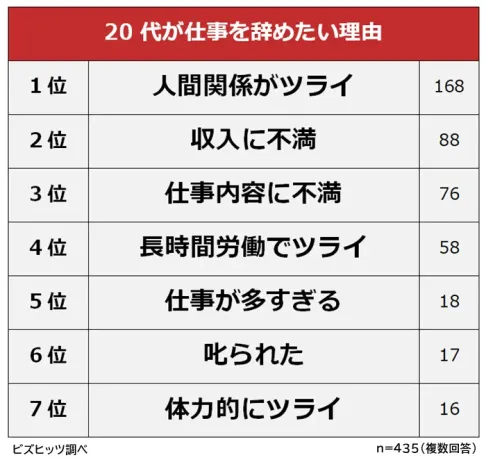 【20代が仕事を辞めたい理由ランキング】男女500人アンケート調査