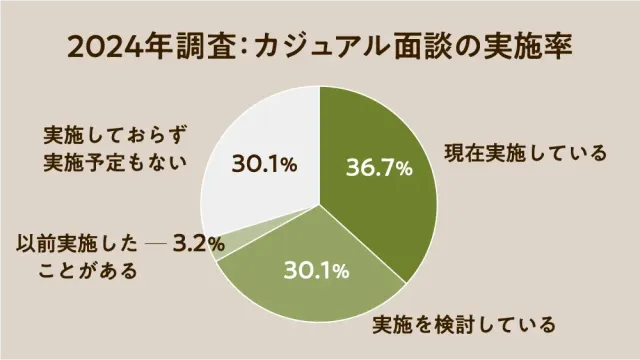 2024年調査：カジュアル面談の実施率