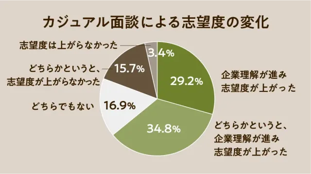 カジュアル面談による志望度の変化